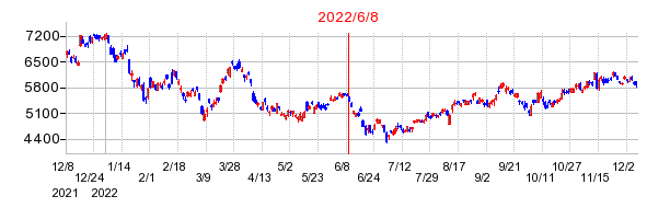 2022年6月8日 10:08前後のの株価チャート